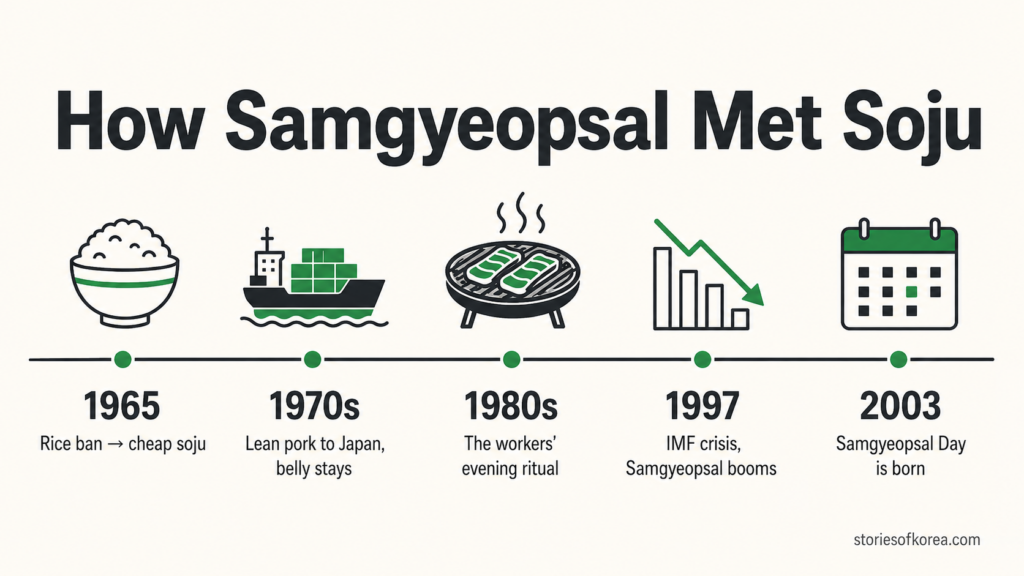 Timeline showing how samgyeopsal and soju became Korea's working-class pairing from 1965 to 2003