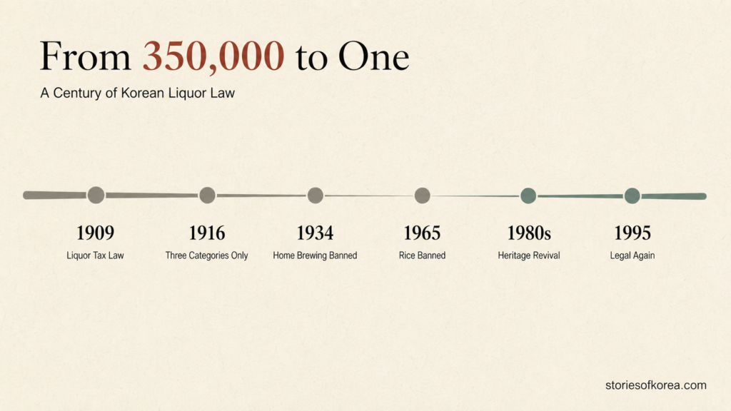 Timeline of Korean liquor laws from the 1909 tax law to the 1995 legalization of home brewing